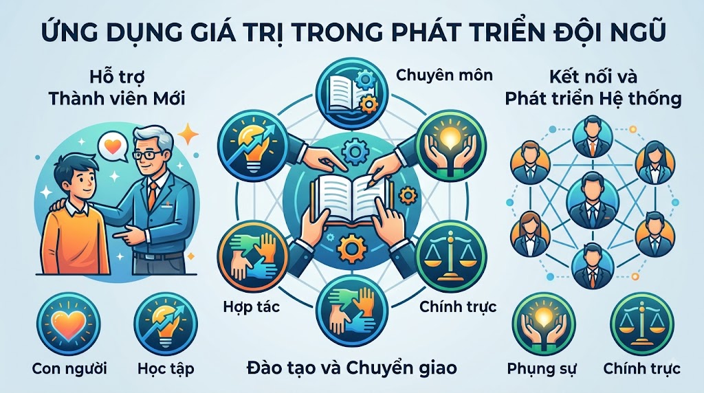 SÁU GIÁ TRỊ CỐT LÕI DDS – SÁU GIÁ TRỊ, MỘT NỀN TẢNG HÀNH ĐỘNG