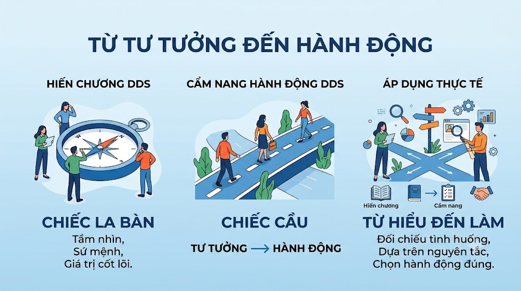 TỪ HIẾN CHƯƠNG DDS ĐẾN CẨM NANG HÀNH ĐỘNG DDS